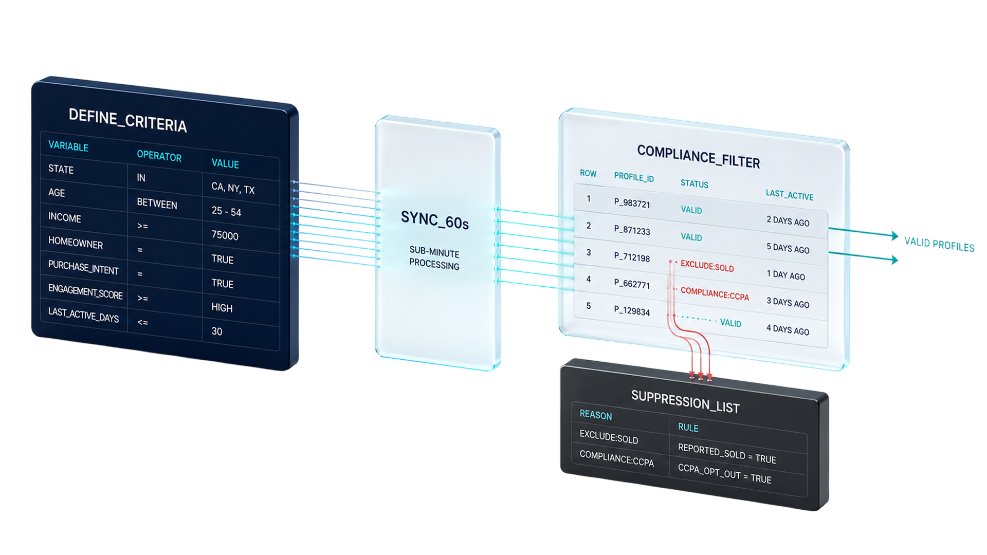 How audience sync works across supported ad platforms