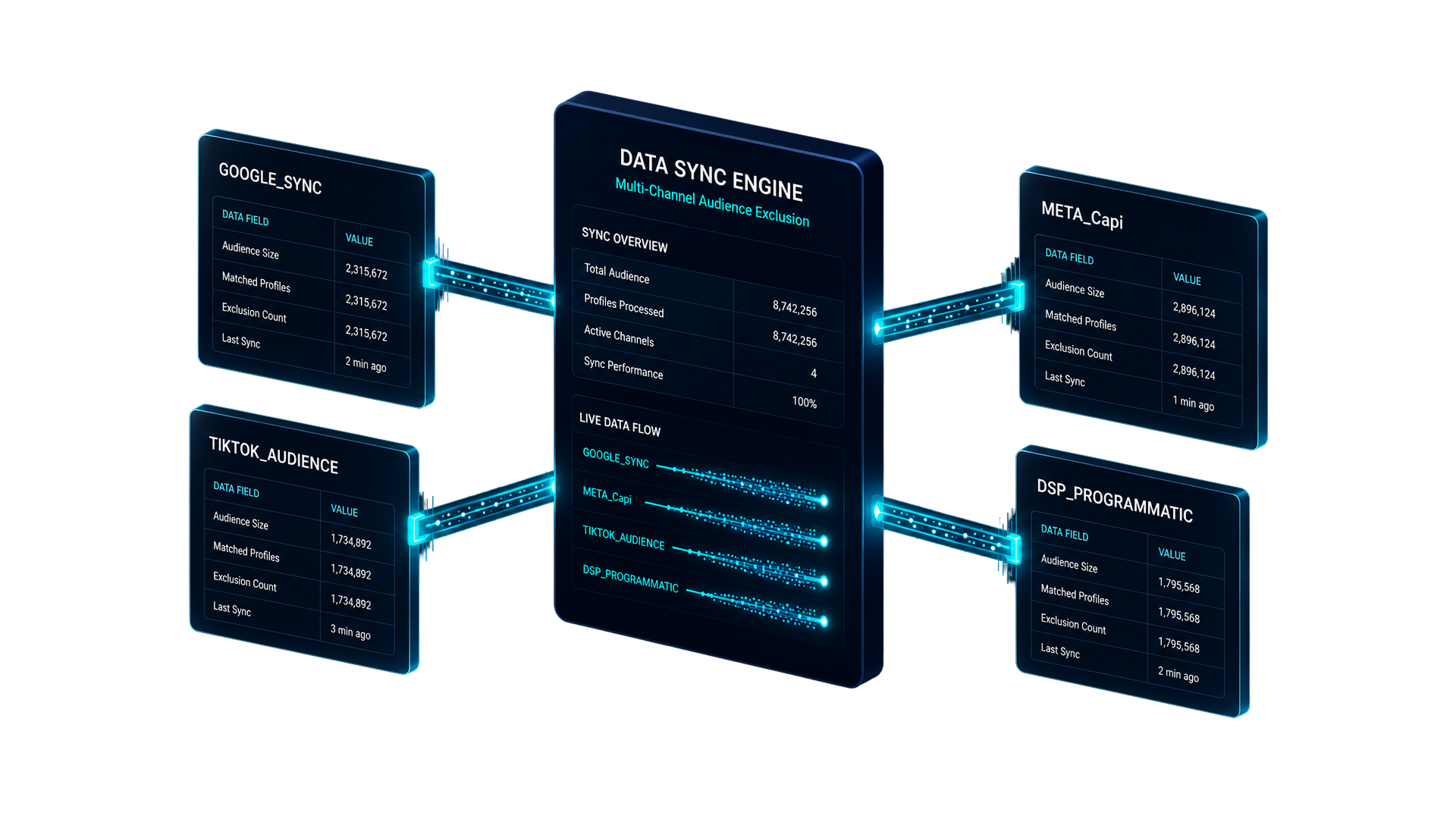 Ad platforms Orbee integrates with directly